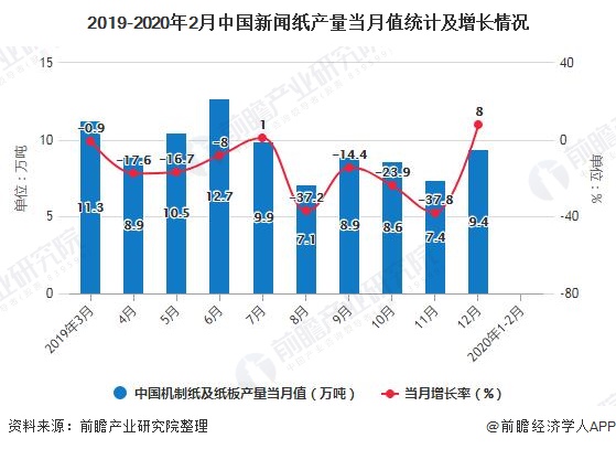 2019-2020年2月中国新闻纸产量当月值统计及增长情况