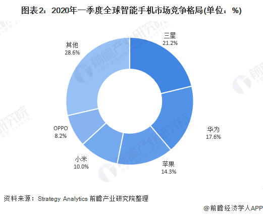 图表2：2020年一季度全球智能手机市场竞争格局(单位：%)
