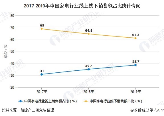 2017-2019年中国家电行业线上线下销售额占比统计情况