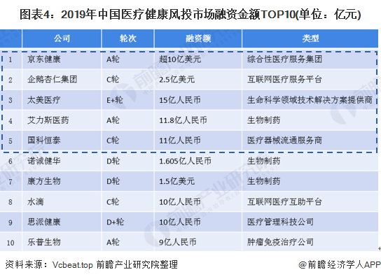 图表4：2019年中国医疗健康风投市场融资金额TOP10(单位：亿元)