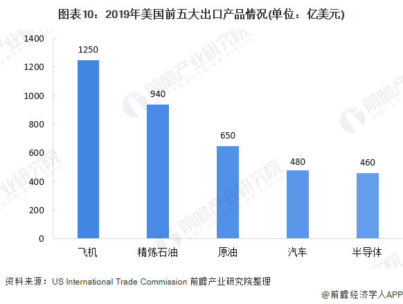 图表10：2019年美国前五大出口产品情况(单位：亿美元)