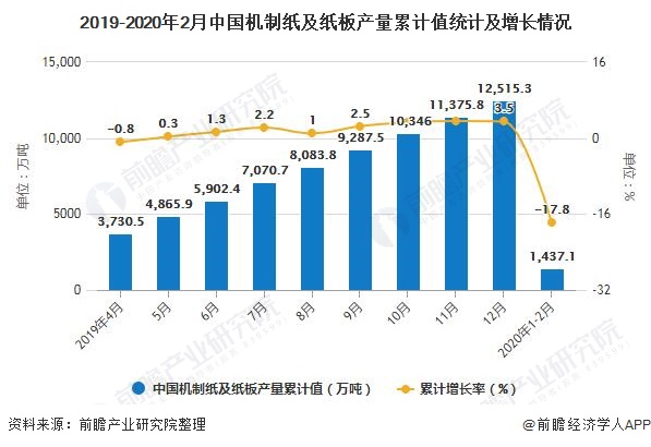 2019-2020年2月中国机制纸及纸板产量累计值统计及增长情况