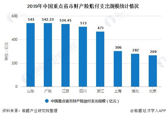 2019年中国重点省市财产险赔付支出规模统计情况