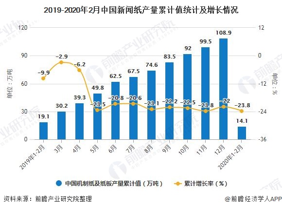 2019-2020年2月中国新闻纸产量累计值统计及增长情况