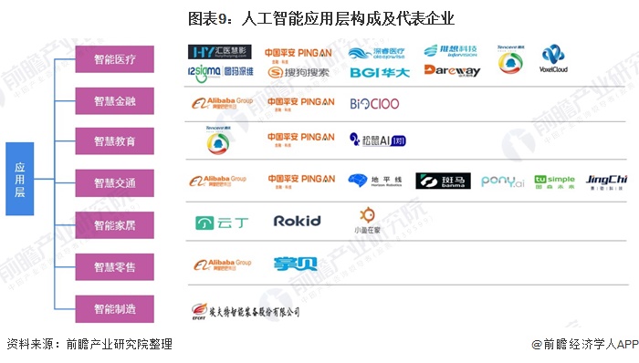  图表9：人工智能应用层构成及代表企业