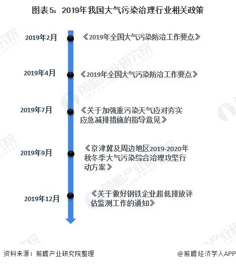 2020年中国除尘设备行业市场规模和发展前景分析 利好除尘设备行业【组图】pg电子平台(图5)