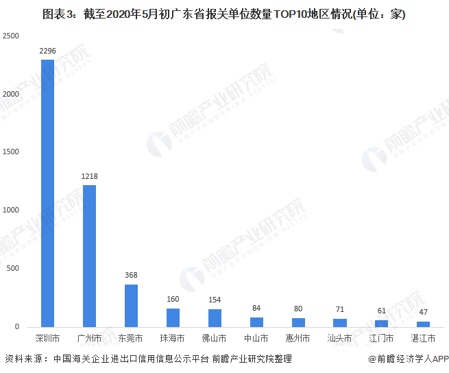 图表3：截至2020年5月初广东省报关单位数量TOP10地区情况(单位：家)