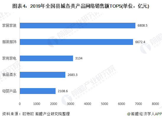 图表4：2019年全国县城各类产品网络销售额TOP5(单位：亿元)