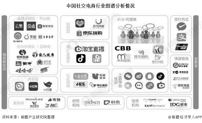 中国社交电商行业图谱分析情况