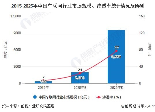 2015-2025年中国车联网行业市场规模、渗透率统计情况及预测