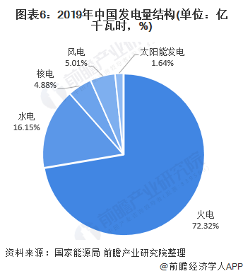 图表6：2019年中国发电量结构(单位：亿千瓦时，%)