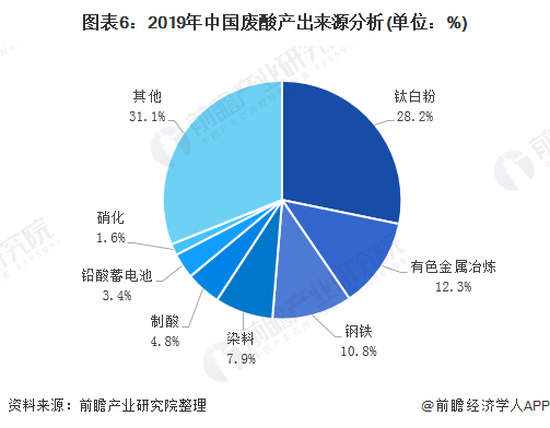 图表6：2019年中国废酸产出来源分析(单位：%)