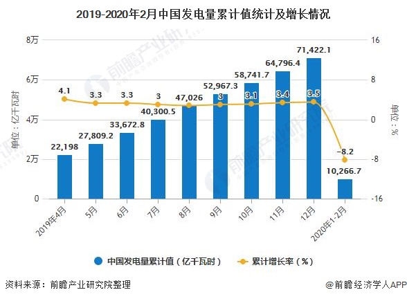 2019-2020年2月中国发电量累计值统计及增长情况