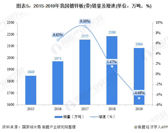 图表5：2015-2019年我国镀锌板(带)销量及增速(单位：万吨，%)