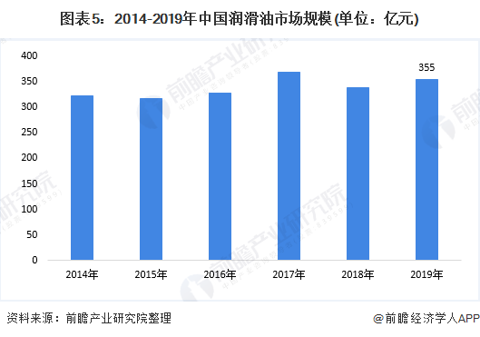 图表5：2014-2019年中国润滑油市场规模(单位：亿元)