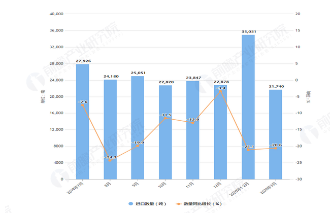2020年1-3月前我国合成纤维纱线进口量及金额增长表