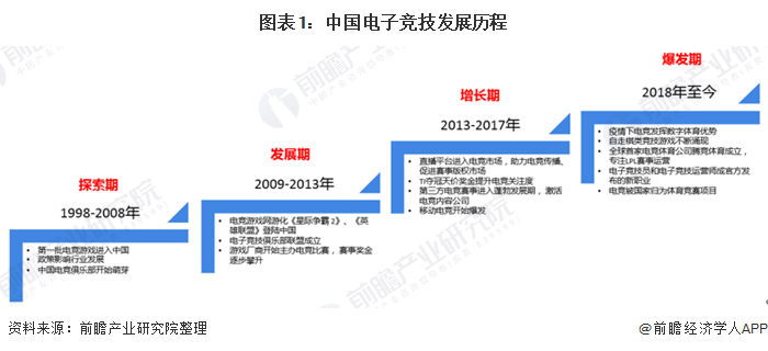 图表1：中国电子竞技发展历程