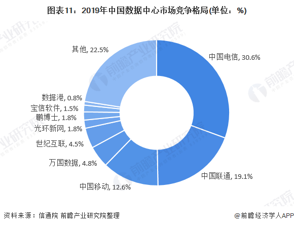 图表11：2019年中国数据中心市场竞争格局(单位：%)
