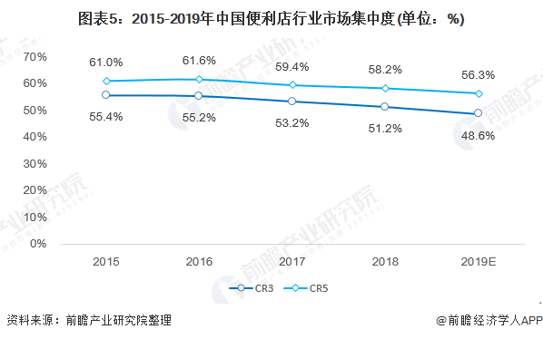 图表5：2015-2019年中国便利店行业市场集中度(单位：%)