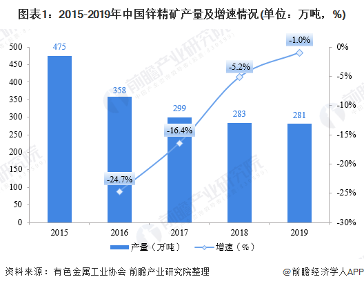 图表1：2015-2019年中国锌精矿产量及增速情况(单位：万吨，%)