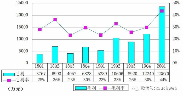 有道單季營收54億同比增140周楓提互動大班模式