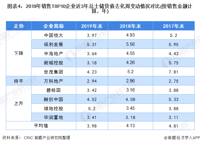 图表4：2019年销售T0P10企业近3年总士储货值去化周变动情况对比(按销售金额计算，年)