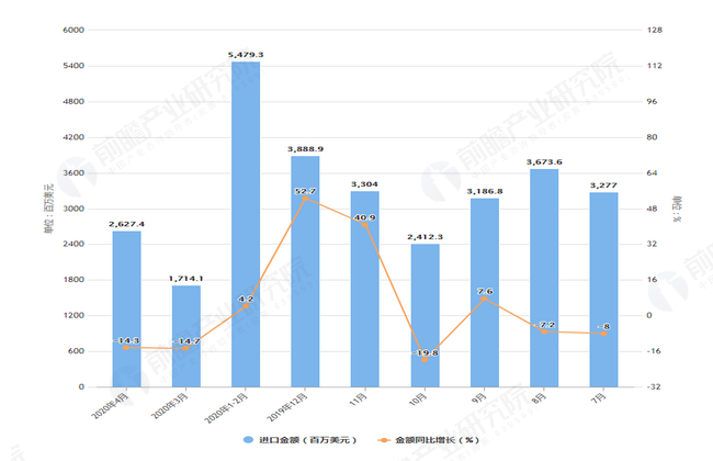 2020年1-4月前我国大豆进口量及金额增长表