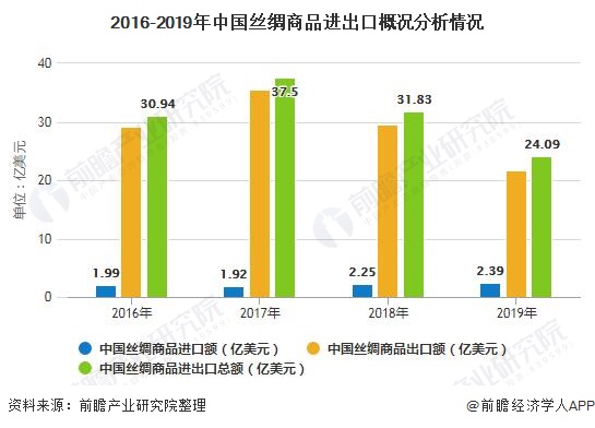 2016-2019年中国丝绸商品进出口概况分析情况