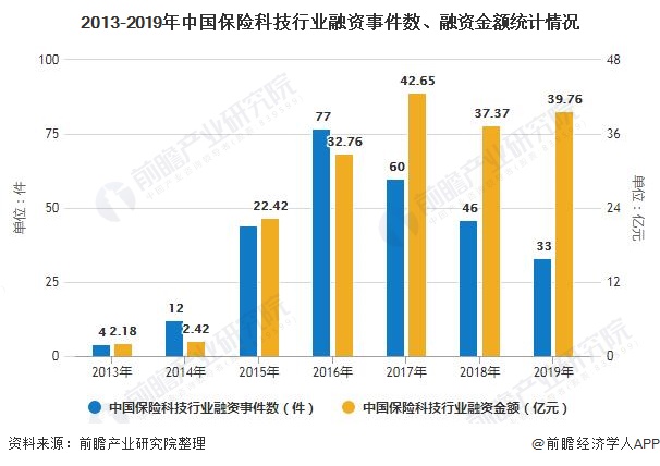 2013-2019年中国保险科技行业融资事件数、融资金额统计情况
