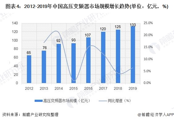 图表4：2012-2019年中国高压变频器市场规模增长趋势(单位：亿元，%)