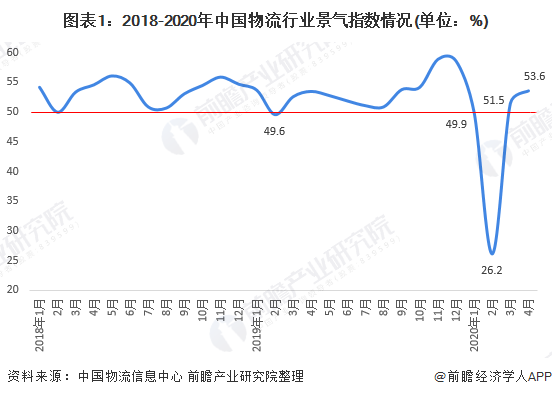 图表1：2018-2020年中国物流行业景气指数情况(单位：%)