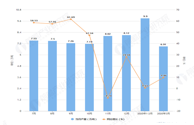 2020年3月前安徽省铝材产量及增长情况图
