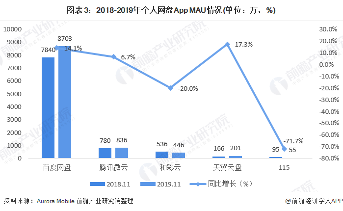 图表3：2018-2019年个人网盘App MAU情况(单位：万，%)