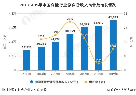 2013-2019年中国保险行业原保费收入统计及增长情况