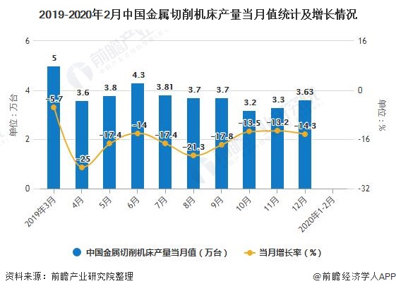 2019-2020年2月中国金属切削机床产量当月值统计及增长情况