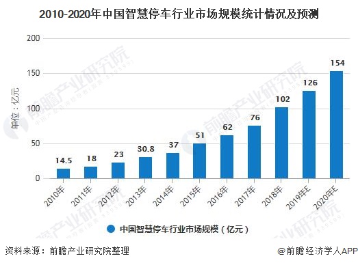2010-2020年中国智慧停车行业市场规模统计情况及预测