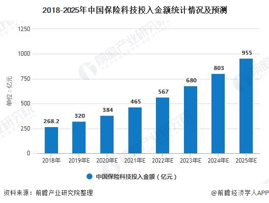 2018-2025年中国保险科技投入金额统计情况及预测