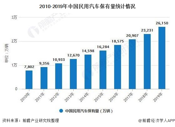 2010-2019年中国民用汽车保有量统计情况
