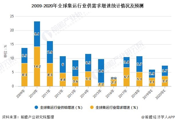 2009-2020年全球集运行业供需求增速统计情况及预测