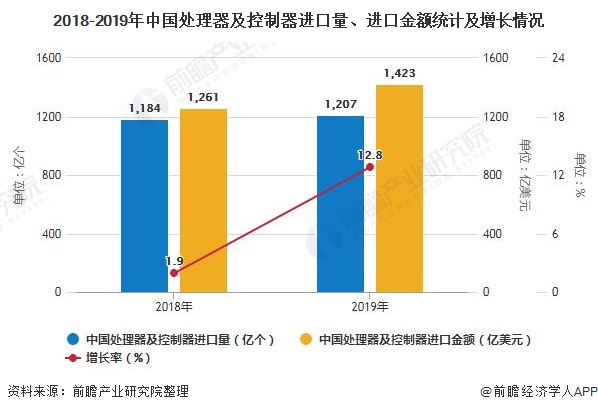 2018-2019年中国处理器及控制器进口量、进口金额统计及增长情况