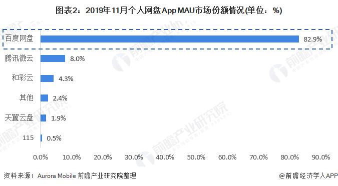 图表2：2019年11月个人网盘App MAU市场份额情况(单位：%)