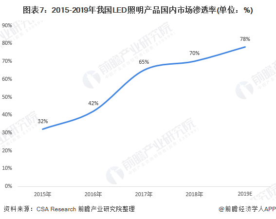 图表7：2015-2019年我国LED照明产品国内市场渗透率(单位：%)