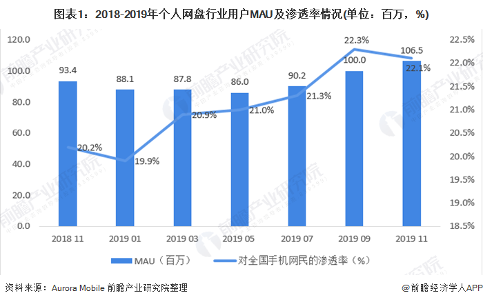 图表1：2018-2019年个人网盘行业用户MAU及渗透率情况(单位：百万，%)