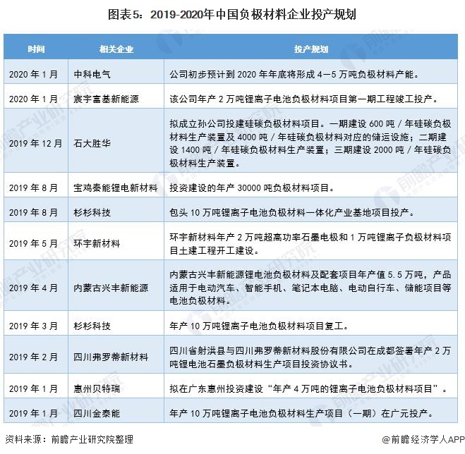 图表5：2019-2020年中国负极材料企业投产规划