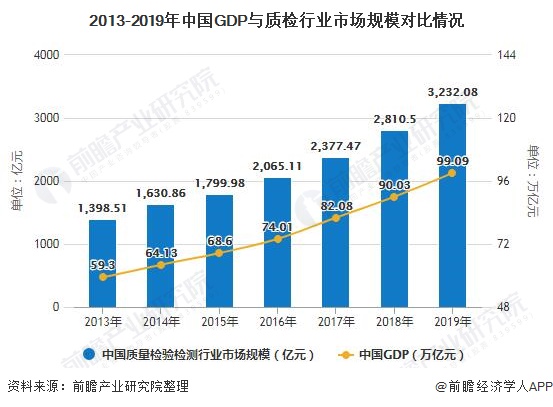 2013-2019年中国GDP与质检行业市场规模对比情况