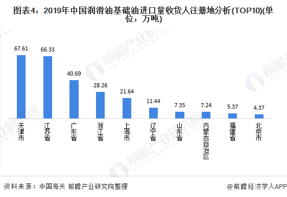 图表4：2019年中国润滑油基础油进口量收货人注册地分析(TOP10)(单位：万吨)