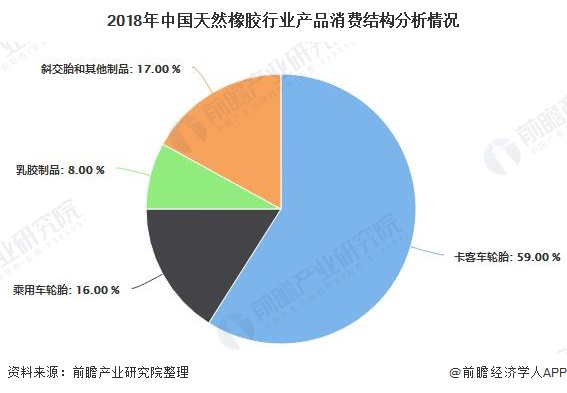 2018年中国天然橡胶行业产品消费结构分析情况