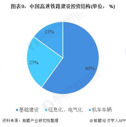 图表9：中国高速铁路建设投资结构(单位： %)