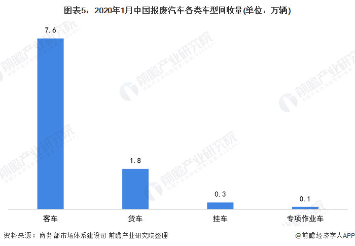 图表5：2020年1月中国报废汽车各类车型回收量(单位：万辆)