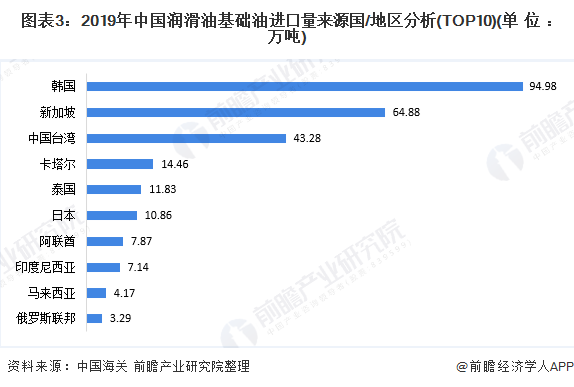 图表3：2019年中国润滑油基础油进口量来源国/地区分析(TOP10)(单位：万吨)